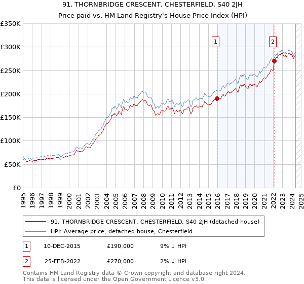 91, THORNBRIDGE CRESCENT, CHESTERFIELD, S40 2JH: Price paid vs HM Land Registry's House Price Index