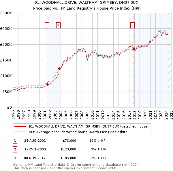 91, WOODHALL DRIVE, WALTHAM, GRIMSBY, DN37 0UX: Price paid vs HM Land Registry's House Price Index