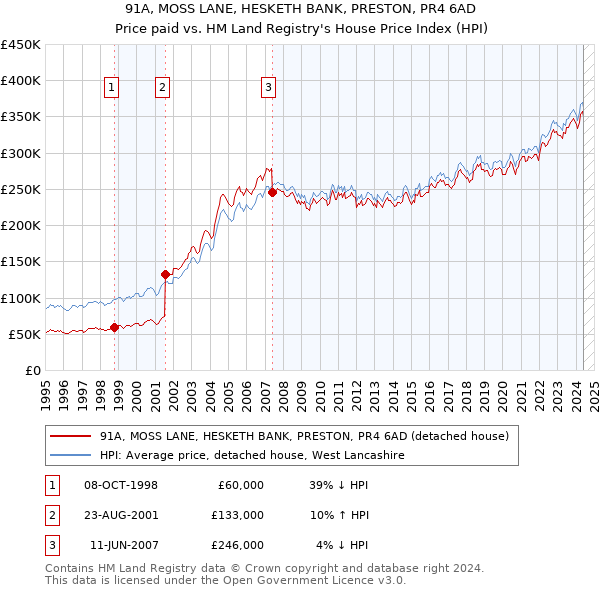 91A, MOSS LANE, HESKETH BANK, PRESTON, PR4 6AD: Price paid vs HM Land Registry's House Price Index