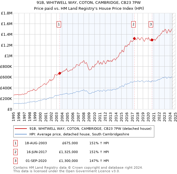 91B, WHITWELL WAY, COTON, CAMBRIDGE, CB23 7PW: Price paid vs HM Land Registry's House Price Index