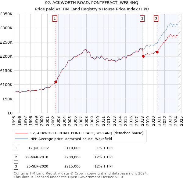 92, ACKWORTH ROAD, PONTEFRACT, WF8 4NQ: Price paid vs HM Land Registry's House Price Index