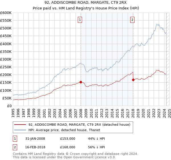 92, ADDISCOMBE ROAD, MARGATE, CT9 2RX: Price paid vs HM Land Registry's House Price Index