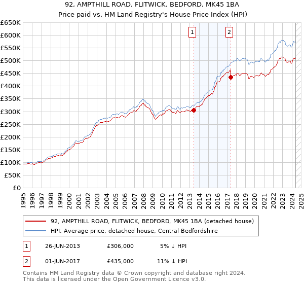 92, AMPTHILL ROAD, FLITWICK, BEDFORD, MK45 1BA: Price paid vs HM Land Registry's House Price Index