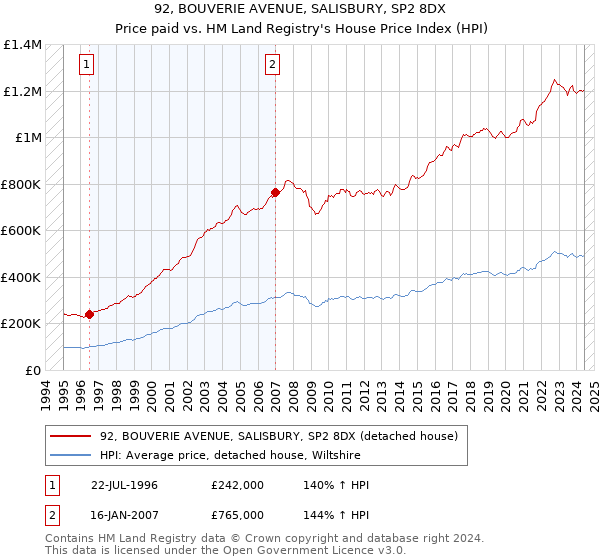 92, BOUVERIE AVENUE, SALISBURY, SP2 8DX: Price paid vs HM Land Registry's House Price Index