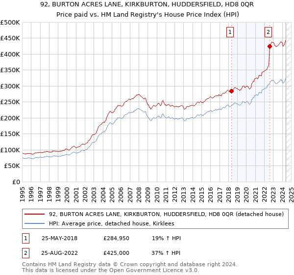 92, BURTON ACRES LANE, KIRKBURTON, HUDDERSFIELD, HD8 0QR: Price paid vs HM Land Registry's House Price Index