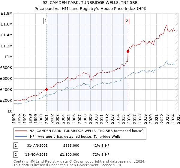 92, CAMDEN PARK, TUNBRIDGE WELLS, TN2 5BB: Price paid vs HM Land Registry's House Price Index