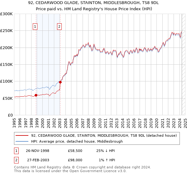 92, CEDARWOOD GLADE, STAINTON, MIDDLESBROUGH, TS8 9DL: Price paid vs HM Land Registry's House Price Index