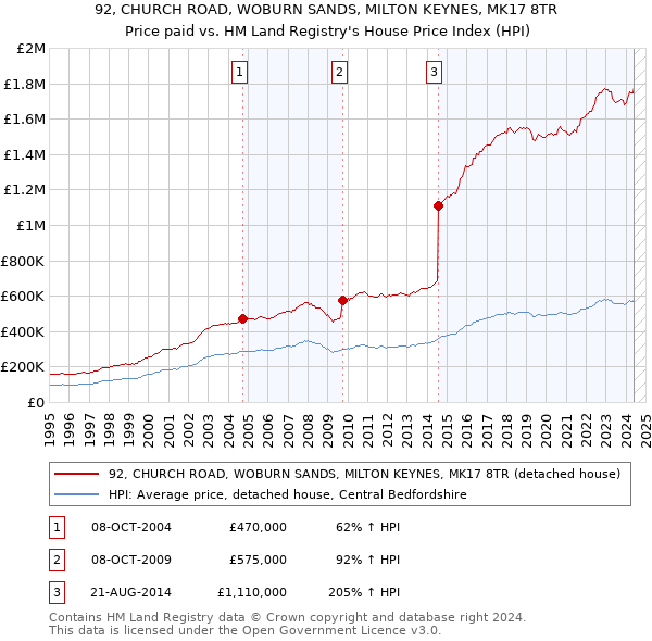 92, CHURCH ROAD, WOBURN SANDS, MILTON KEYNES, MK17 8TR: Price paid vs HM Land Registry's House Price Index