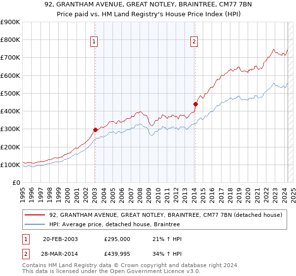 92, GRANTHAM AVENUE, GREAT NOTLEY, BRAINTREE, CM77 7BN: Price paid vs HM Land Registry's House Price Index