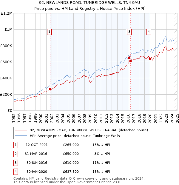 92, NEWLANDS ROAD, TUNBRIDGE WELLS, TN4 9AU: Price paid vs HM Land Registry's House Price Index