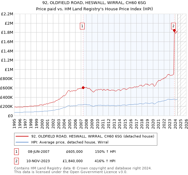 92, OLDFIELD ROAD, HESWALL, WIRRAL, CH60 6SG: Price paid vs HM Land Registry's House Price Index