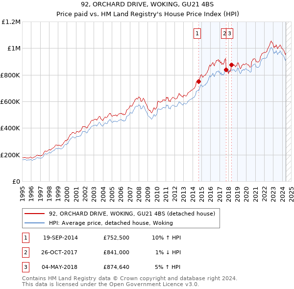 92, ORCHARD DRIVE, WOKING, GU21 4BS: Price paid vs HM Land Registry's House Price Index