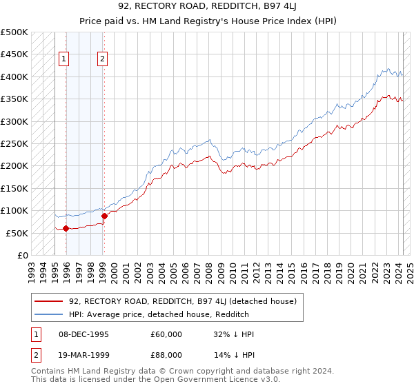 92, RECTORY ROAD, REDDITCH, B97 4LJ: Price paid vs HM Land Registry's House Price Index