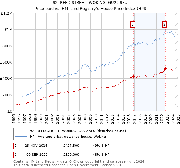 92, REED STREET, WOKING, GU22 9FU: Price paid vs HM Land Registry's House Price Index