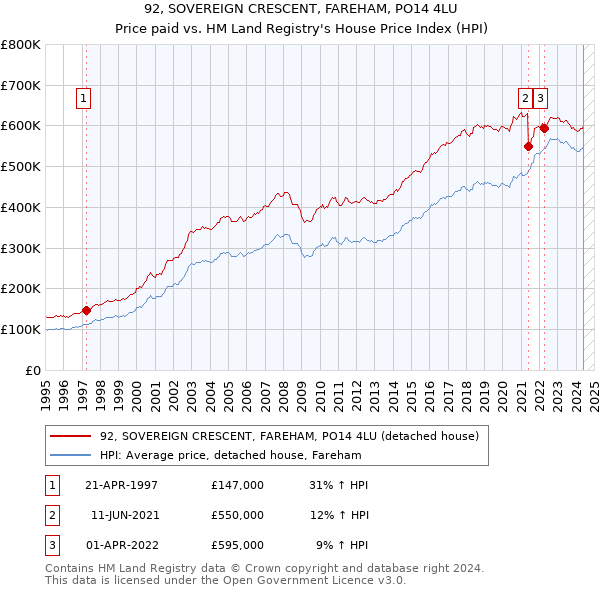 92, SOVEREIGN CRESCENT, FAREHAM, PO14 4LU: Price paid vs HM Land Registry's House Price Index