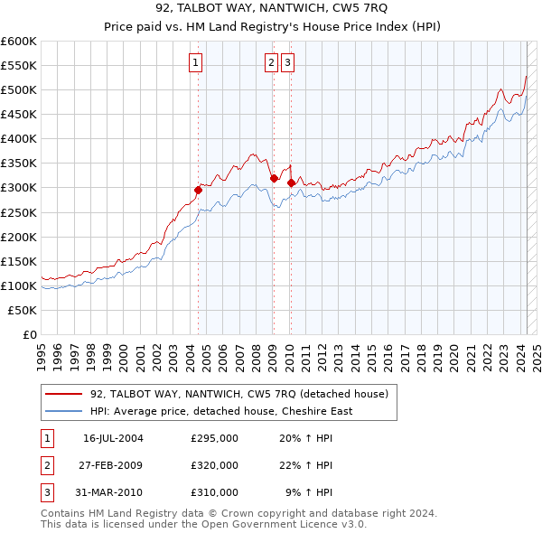 92, TALBOT WAY, NANTWICH, CW5 7RQ: Price paid vs HM Land Registry's House Price Index