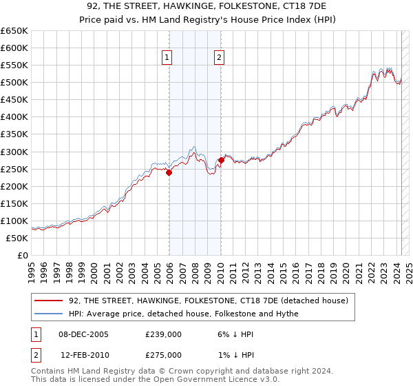 92, THE STREET, HAWKINGE, FOLKESTONE, CT18 7DE: Price paid vs HM Land Registry's House Price Index