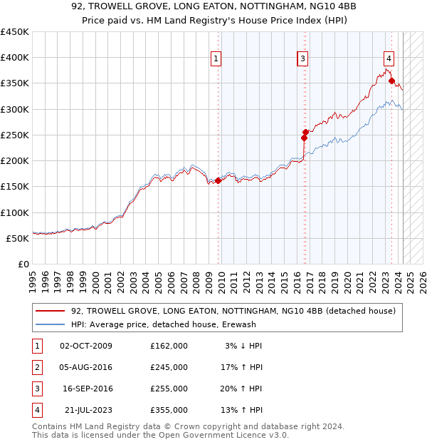 92, TROWELL GROVE, LONG EATON, NOTTINGHAM, NG10 4BB: Price paid vs HM Land Registry's House Price Index