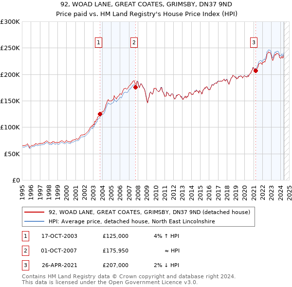 92, WOAD LANE, GREAT COATES, GRIMSBY, DN37 9ND: Price paid vs HM Land Registry's House Price Index