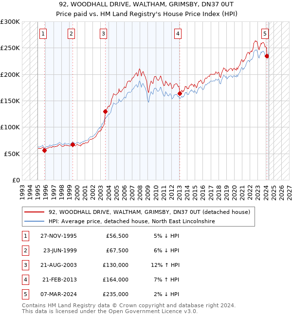 92, WOODHALL DRIVE, WALTHAM, GRIMSBY, DN37 0UT: Price paid vs HM Land Registry's House Price Index