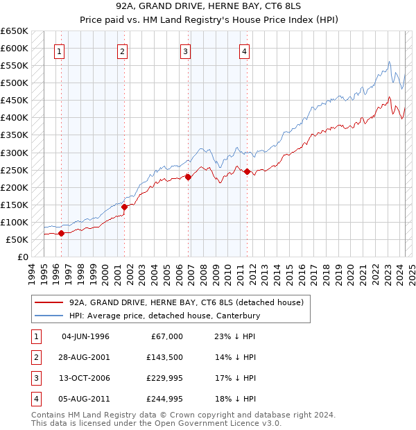 92A, GRAND DRIVE, HERNE BAY, CT6 8LS: Price paid vs HM Land Registry's House Price Index