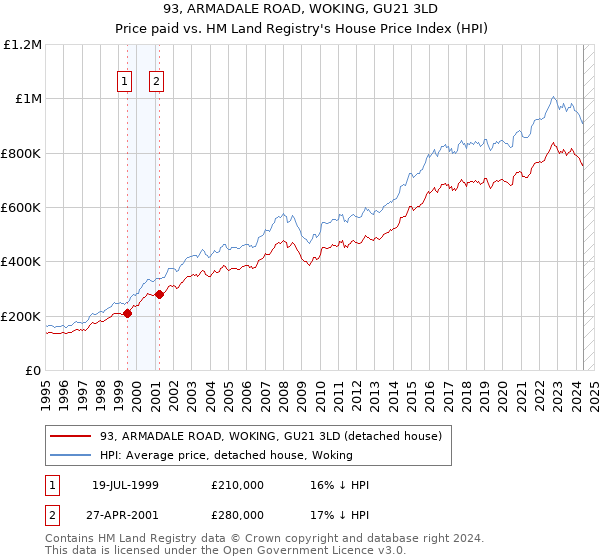 93, ARMADALE ROAD, WOKING, GU21 3LD: Price paid vs HM Land Registry's House Price Index