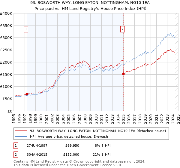 93, BOSWORTH WAY, LONG EATON, NOTTINGHAM, NG10 1EA: Price paid vs HM Land Registry's House Price Index