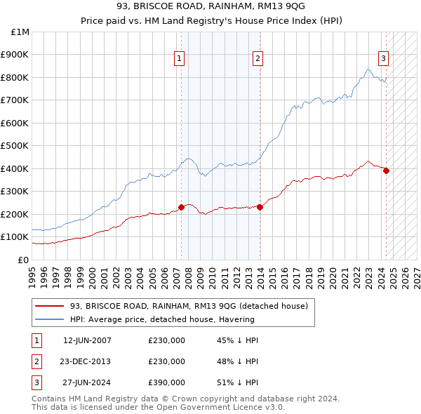 93, BRISCOE ROAD, RAINHAM, RM13 9QG: Price paid vs HM Land Registry's House Price Index