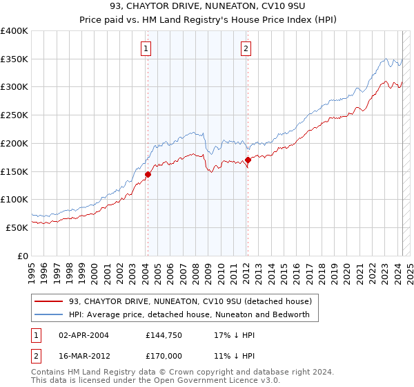 93, CHAYTOR DRIVE, NUNEATON, CV10 9SU: Price paid vs HM Land Registry's House Price Index