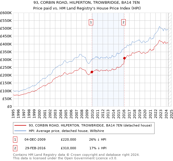 93, CORBIN ROAD, HILPERTON, TROWBRIDGE, BA14 7EN: Price paid vs HM Land Registry's House Price Index