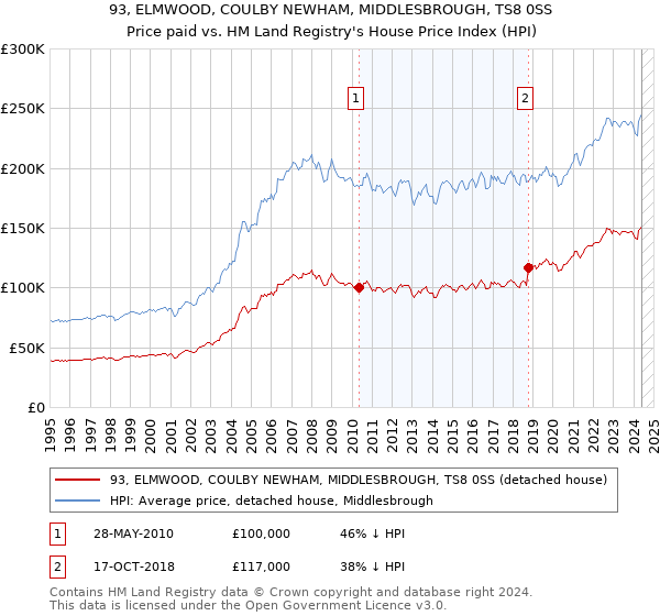 93, ELMWOOD, COULBY NEWHAM, MIDDLESBROUGH, TS8 0SS: Price paid vs HM Land Registry's House Price Index