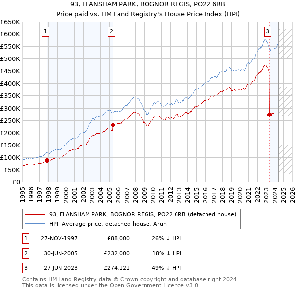 93, FLANSHAM PARK, BOGNOR REGIS, PO22 6RB: Price paid vs HM Land Registry's House Price Index