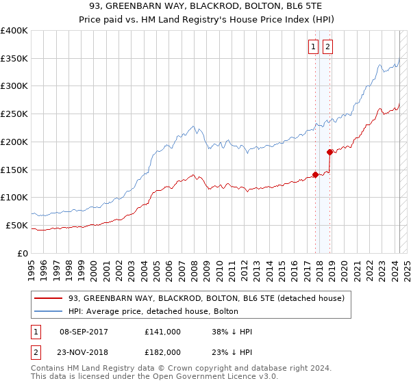 93, GREENBARN WAY, BLACKROD, BOLTON, BL6 5TE: Price paid vs HM Land Registry's House Price Index