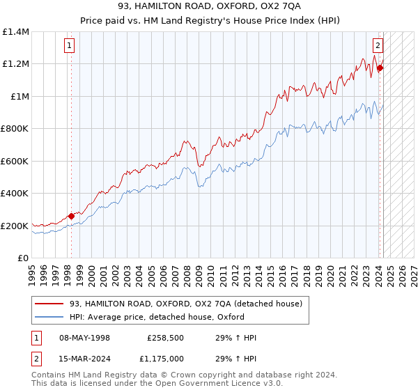 93, HAMILTON ROAD, OXFORD, OX2 7QA: Price paid vs HM Land Registry's House Price Index