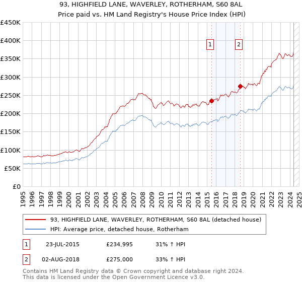 93, HIGHFIELD LANE, WAVERLEY, ROTHERHAM, S60 8AL: Price paid vs HM Land Registry's House Price Index