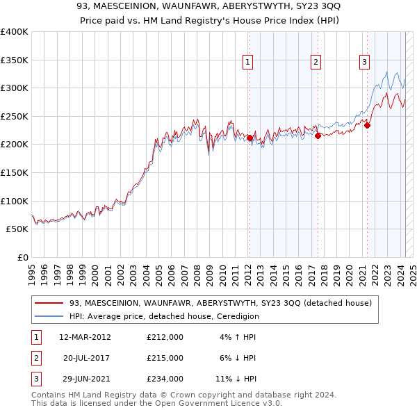 93, MAESCEINION, WAUNFAWR, ABERYSTWYTH, SY23 3QQ: Price paid vs HM Land Registry's House Price Index