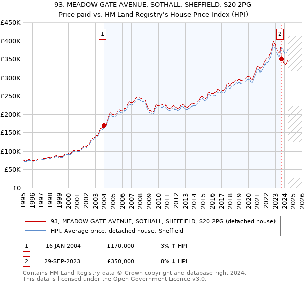 93, MEADOW GATE AVENUE, SOTHALL, SHEFFIELD, S20 2PG: Price paid vs HM Land Registry's House Price Index