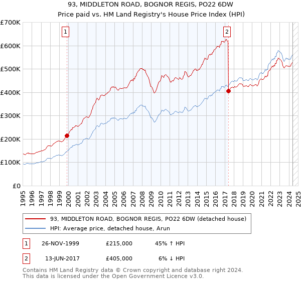 93, MIDDLETON ROAD, BOGNOR REGIS, PO22 6DW: Price paid vs HM Land Registry's House Price Index