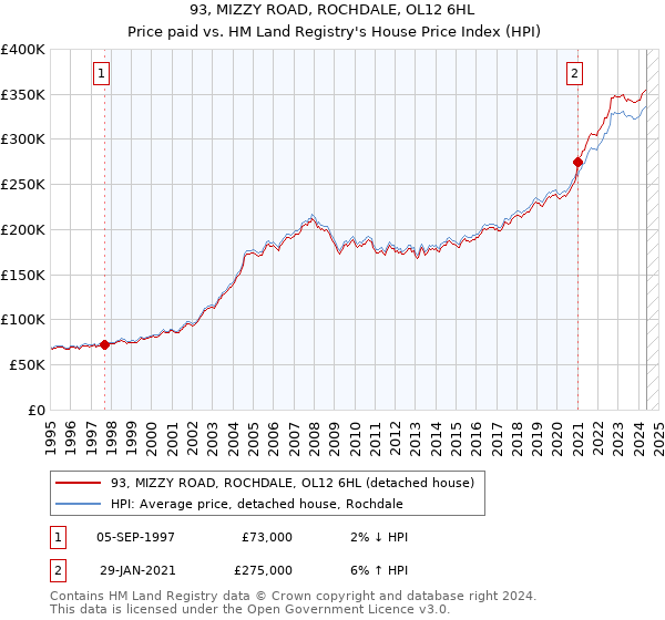 93, MIZZY ROAD, ROCHDALE, OL12 6HL: Price paid vs HM Land Registry's House Price Index