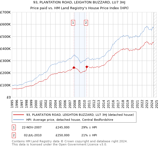 93, PLANTATION ROAD, LEIGHTON BUZZARD, LU7 3HJ: Price paid vs HM Land Registry's House Price Index