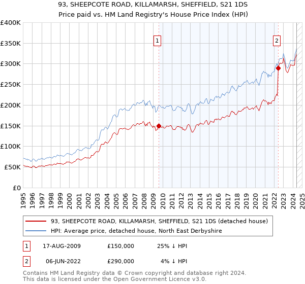 93, SHEEPCOTE ROAD, KILLAMARSH, SHEFFIELD, S21 1DS: Price paid vs HM Land Registry's House Price Index