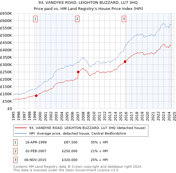 93, VANDYKE ROAD, LEIGHTON BUZZARD, LU7 3HQ: Price paid vs HM Land Registry's House Price Index