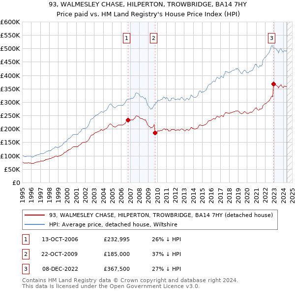 93, WALMESLEY CHASE, HILPERTON, TROWBRIDGE, BA14 7HY: Price paid vs HM Land Registry's House Price Index