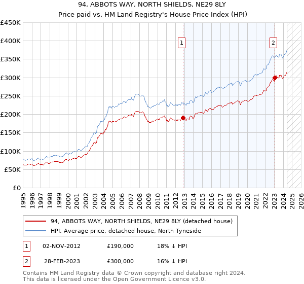 94, ABBOTS WAY, NORTH SHIELDS, NE29 8LY: Price paid vs HM Land Registry's House Price Index