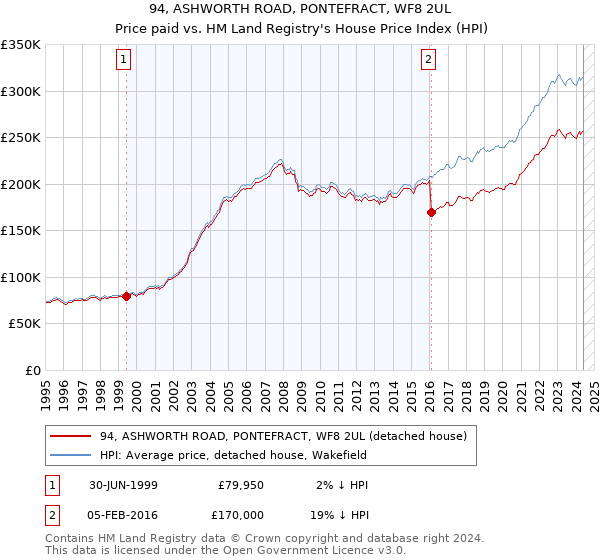 94, ASHWORTH ROAD, PONTEFRACT, WF8 2UL: Price paid vs HM Land Registry's House Price Index