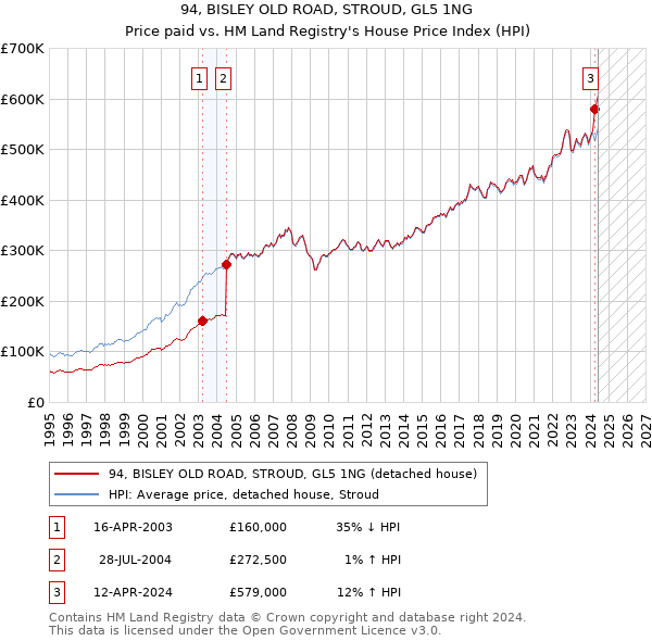 94, BISLEY OLD ROAD, STROUD, GL5 1NG: Price paid vs HM Land Registry's House Price Index