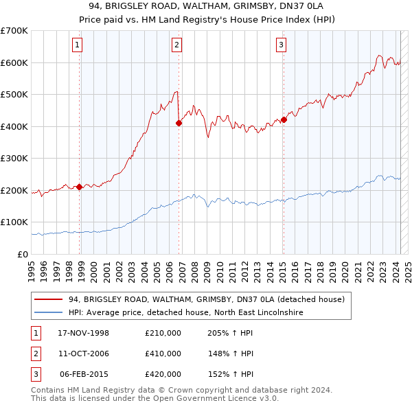 94, BRIGSLEY ROAD, WALTHAM, GRIMSBY, DN37 0LA: Price paid vs HM Land Registry's House Price Index