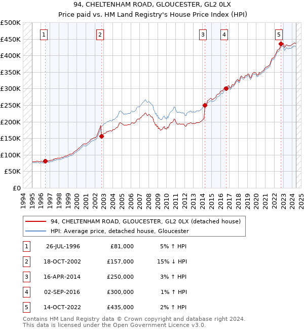 94, CHELTENHAM ROAD, GLOUCESTER, GL2 0LX: Price paid vs HM Land Registry's House Price Index