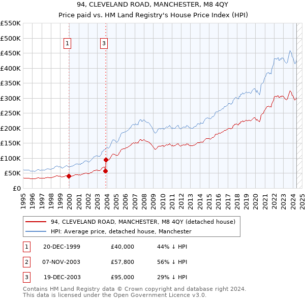 94, CLEVELAND ROAD, MANCHESTER, M8 4QY: Price paid vs HM Land Registry's House Price Index