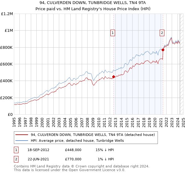 94, CULVERDEN DOWN, TUNBRIDGE WELLS, TN4 9TA: Price paid vs HM Land Registry's House Price Index